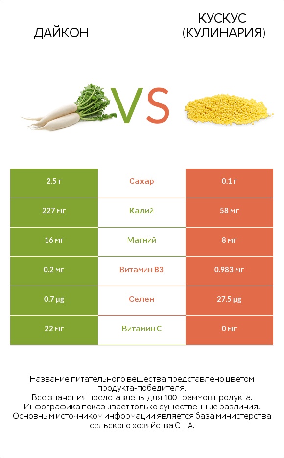 Дайкон vs Кускус (кулинария) infographic