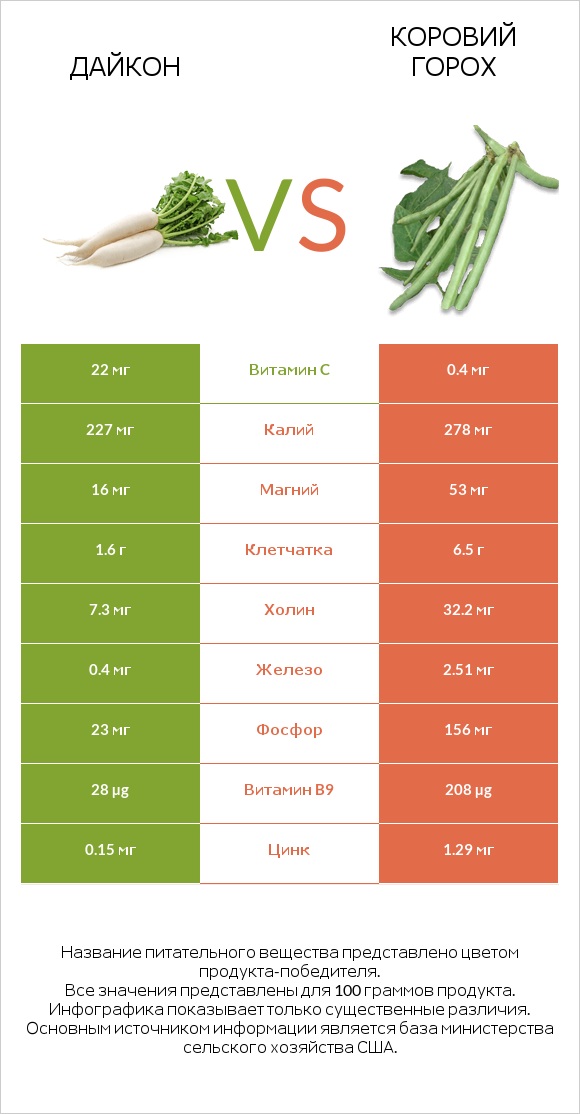 Дайкон vs Коровий горох infographic