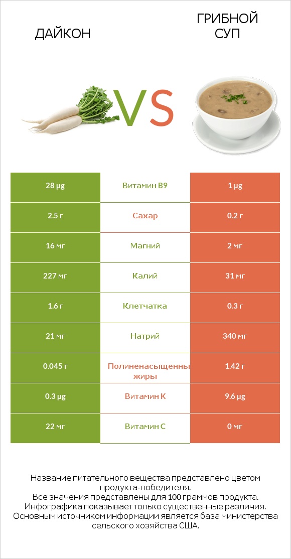 Дайкон vs Грибной суп infographic