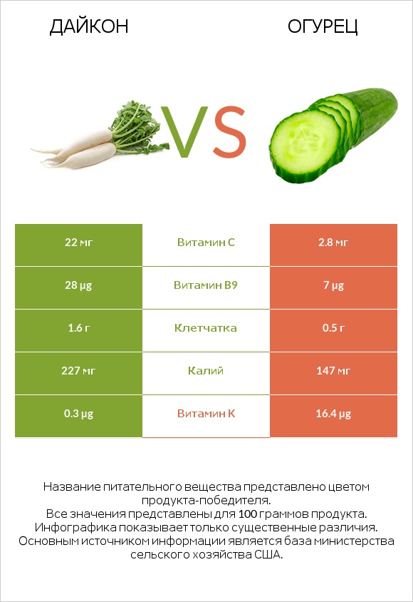 Дайкон vs Огурец infographic