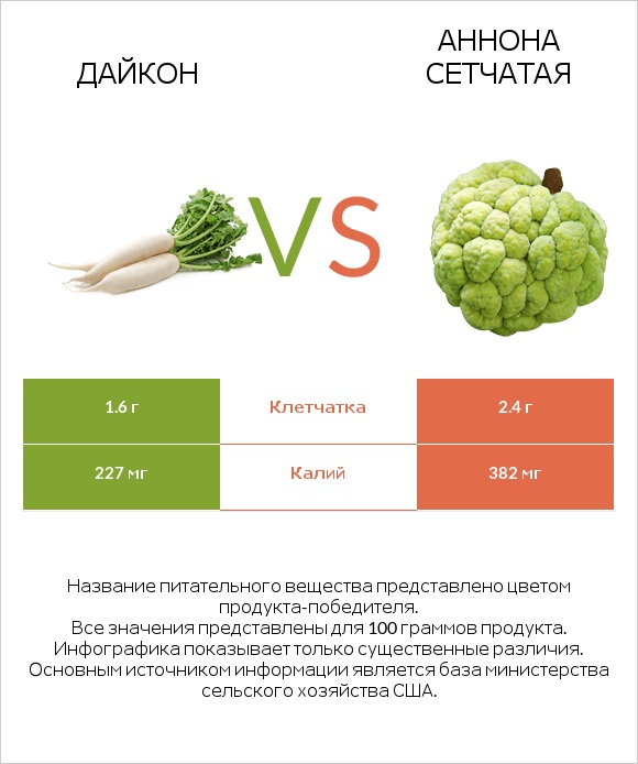 Дайкон vs Аннона сетчатая infographic