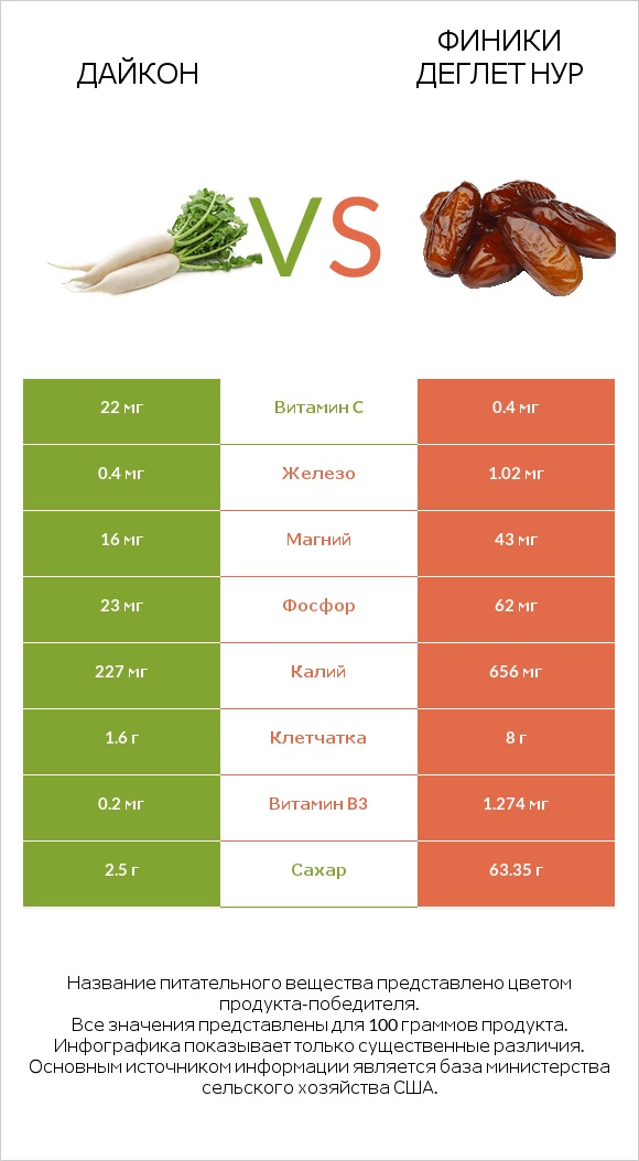 Дайкон vs Финики деглет нур infographic