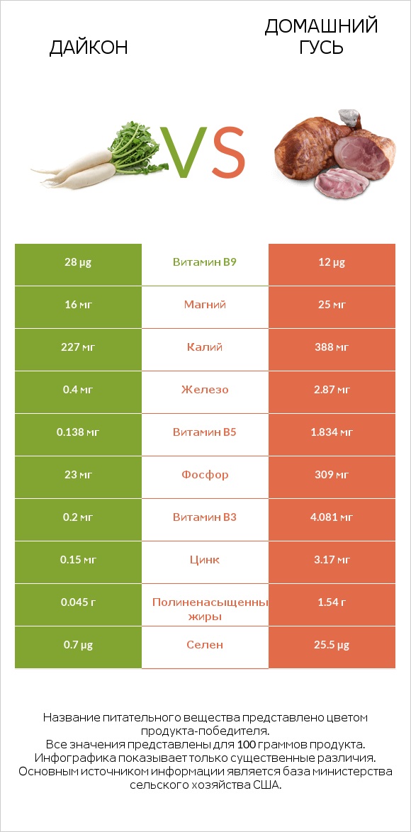 Дайкон vs Домашний гусь infographic