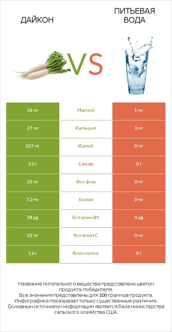 Дайкон vs Питьевая вода infographic