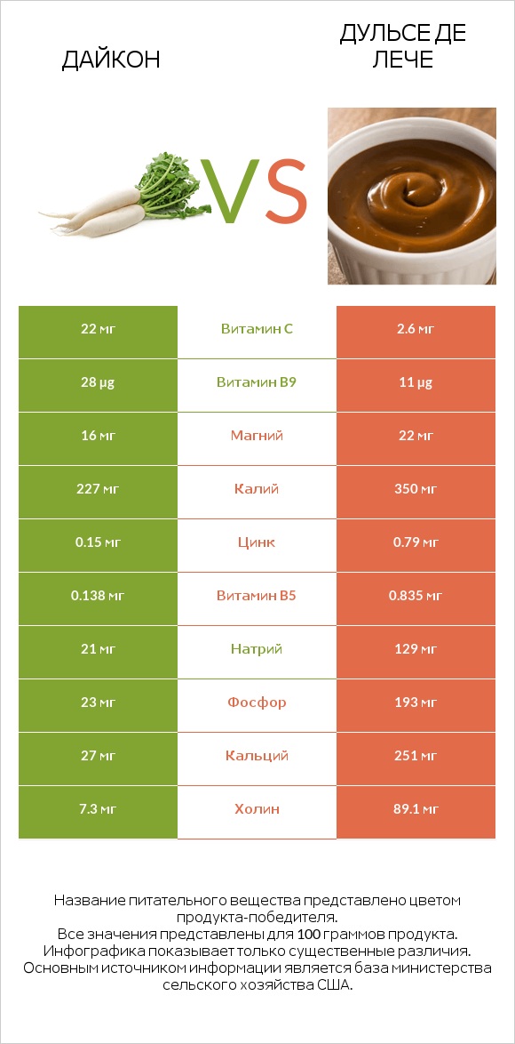 Дайкон vs Дульсе де Лече infographic