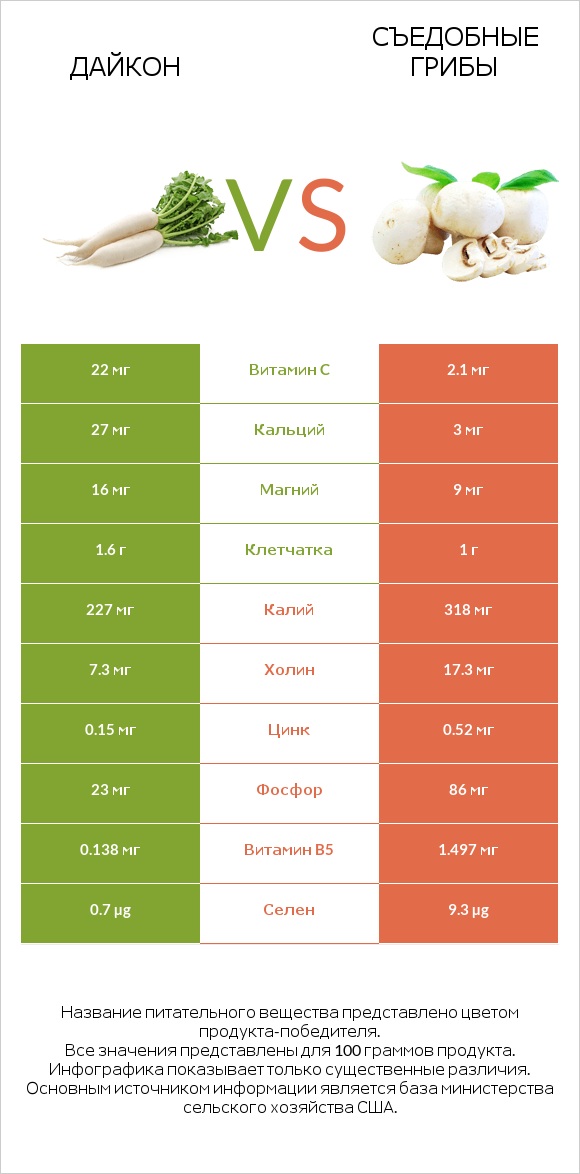 Дайкон vs Съедобные грибы infographic