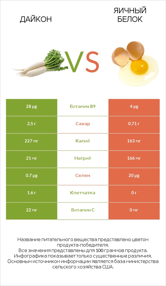 Дайкон vs Яичный белок infographic