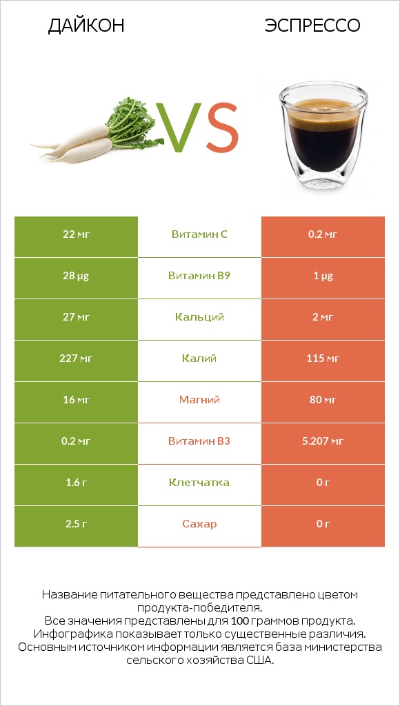 Дайкон vs Эспрессо infographic