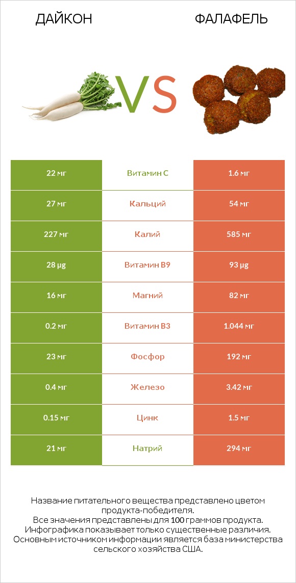 Дайкон vs Фалафель infographic
