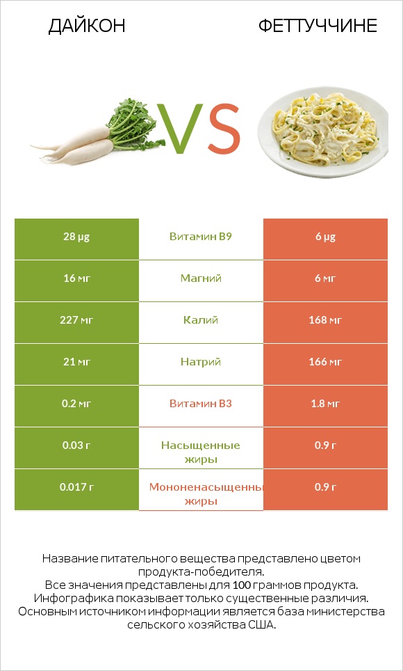 Дайкон vs Феттуччине infographic