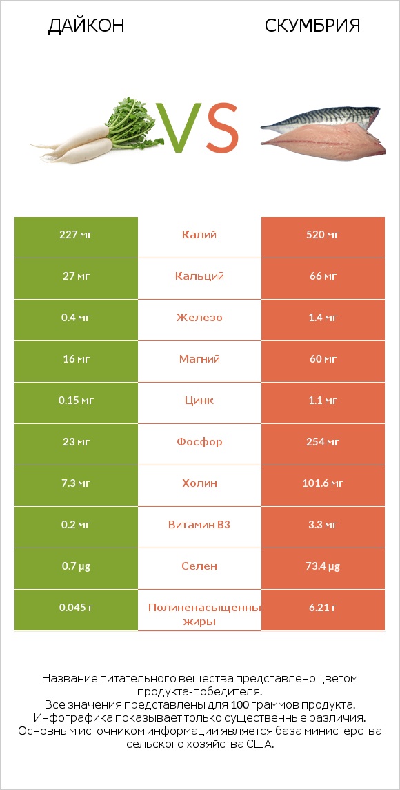 Дайкон vs Скумбрия infographic