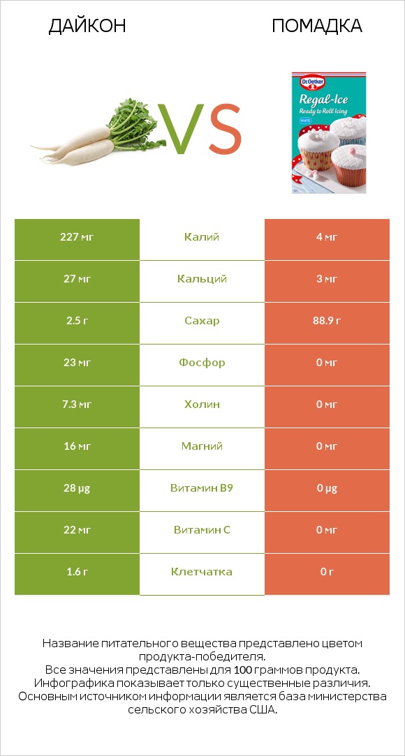 Дайкон vs Помадка infographic