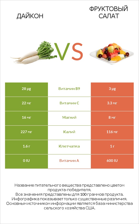 Дайкон vs Фруктовый салат infographic