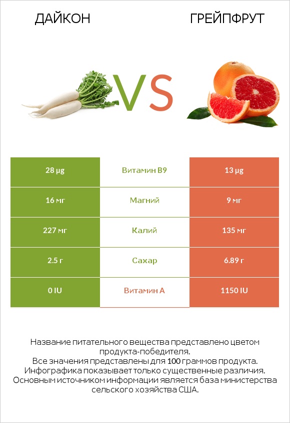 Дайкон vs Грейпфрут infographic