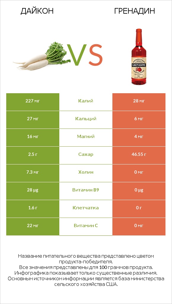 Дайкон vs Гренадин infographic