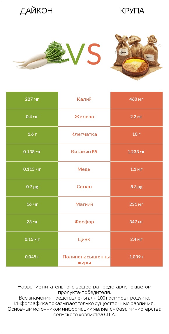 Дайкон vs Крупа infographic
