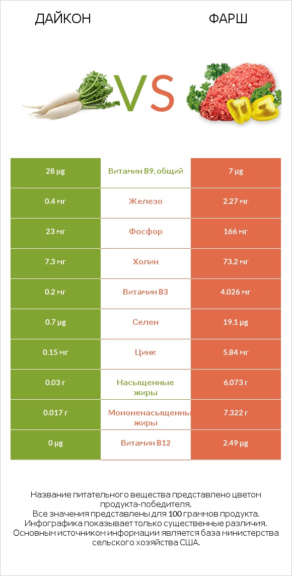 Дайкон vs Фарш infographic