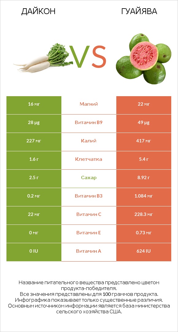 Дайкон vs Гуайява infographic