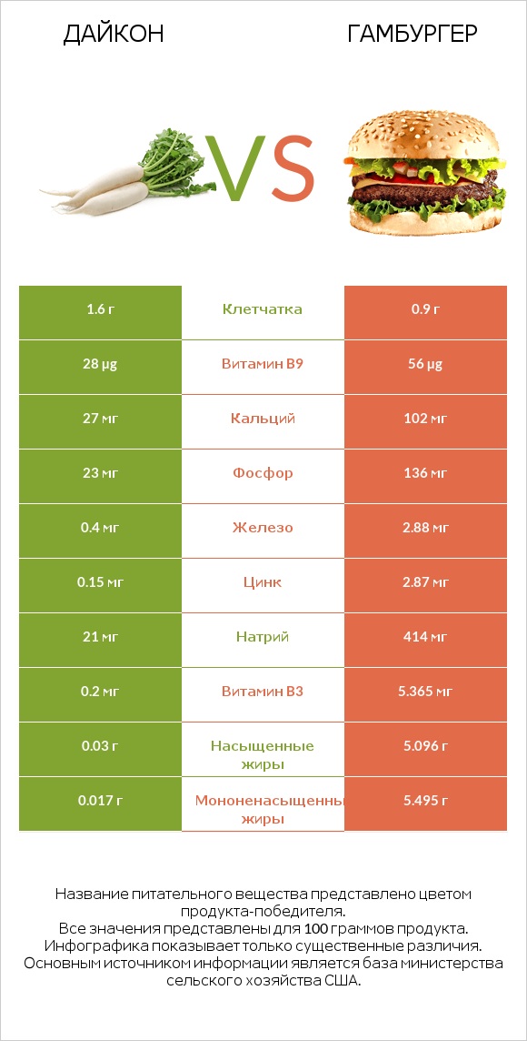 Дайкон vs Гамбургер infographic