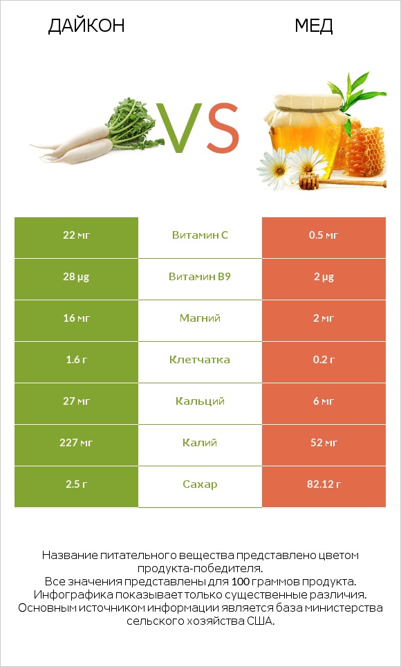 Дайкон vs Мед infographic