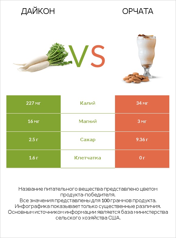 Дайкон vs Орчата infographic