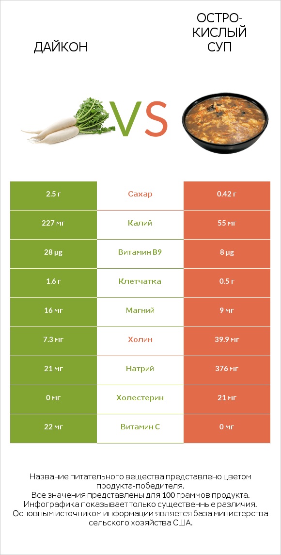 Дайкон vs Остро-кислый суп infographic
