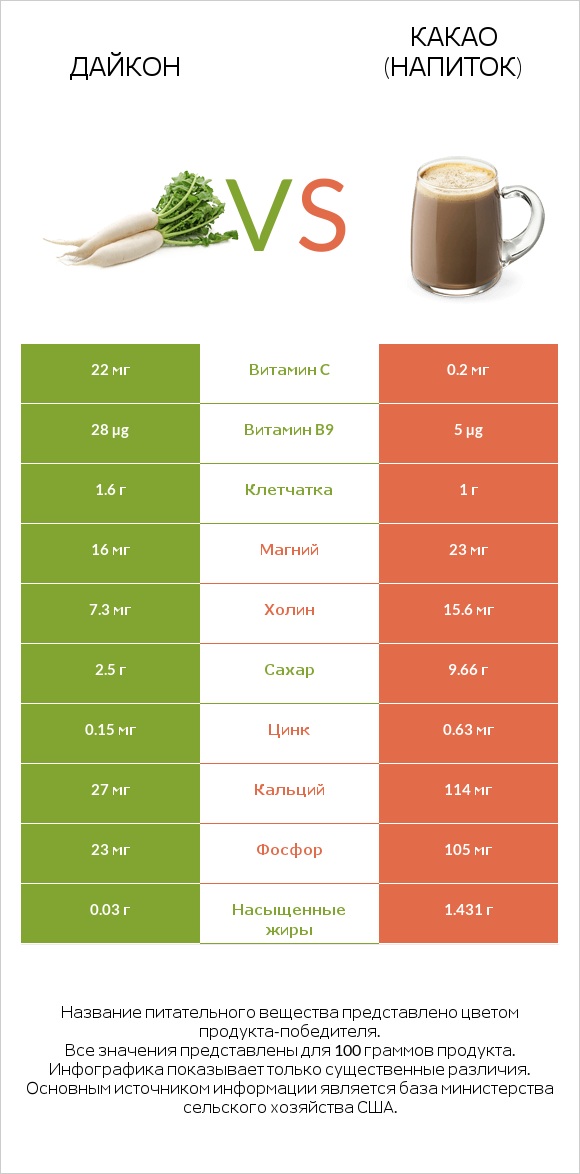 Дайкон vs Какао (напиток) infographic