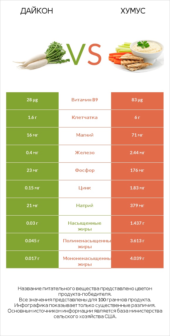 Дайкон vs Хумус infographic