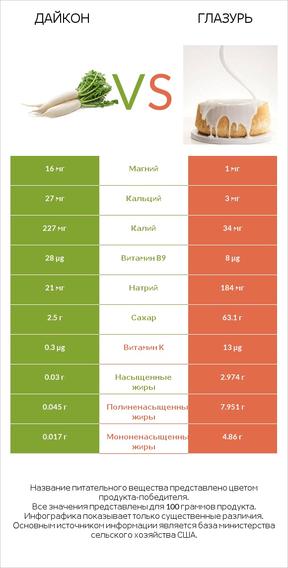 Дайкон vs Глазурь infographic