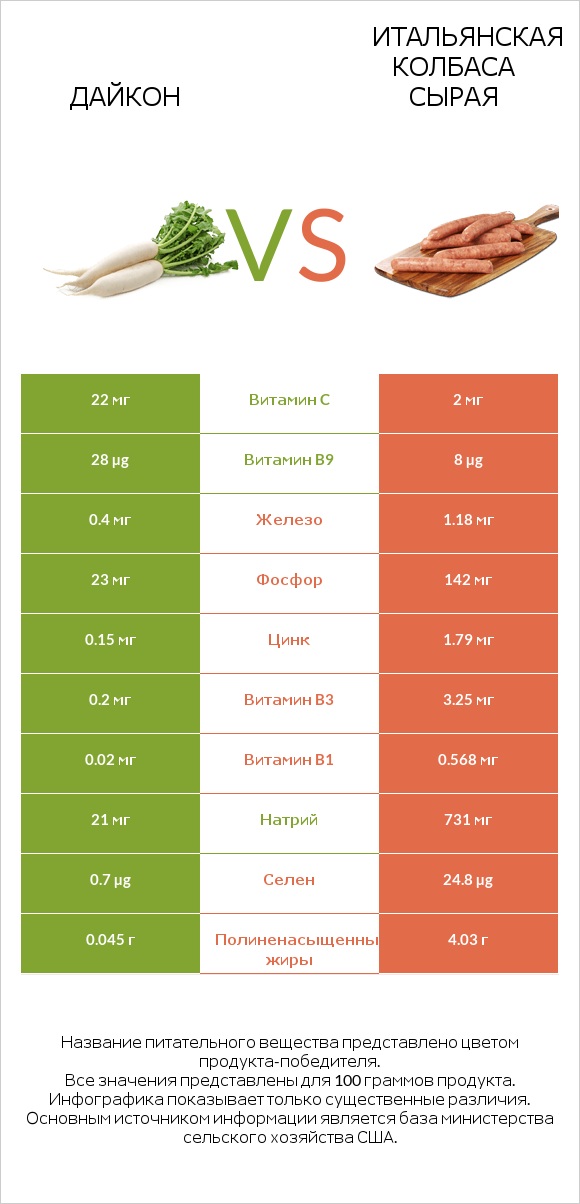 Дайкон vs Итальянская колбаса сырая infographic