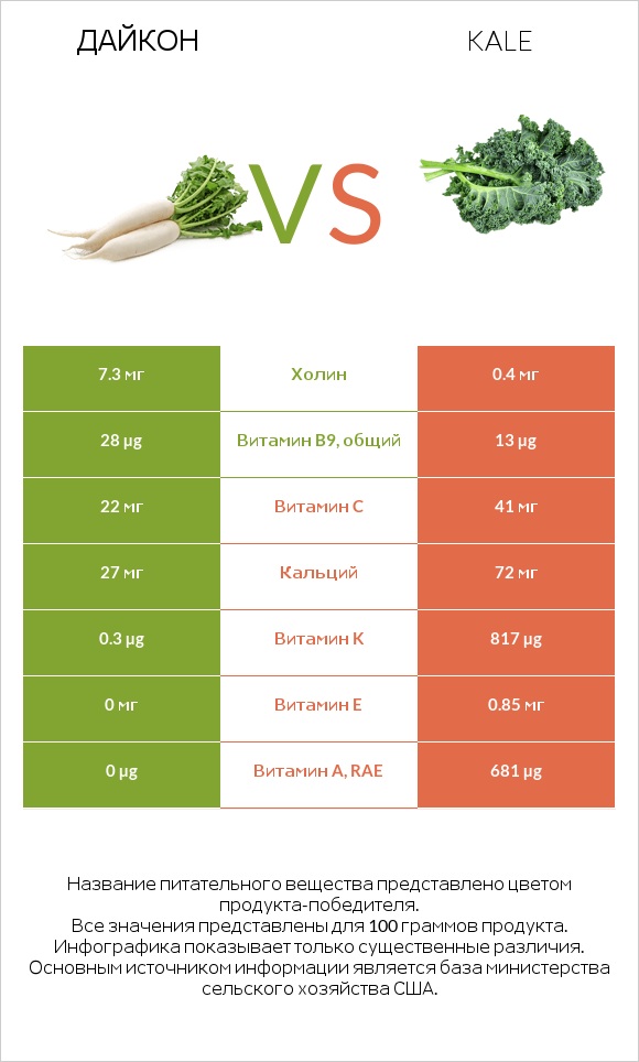 Дайкон vs Kale infographic