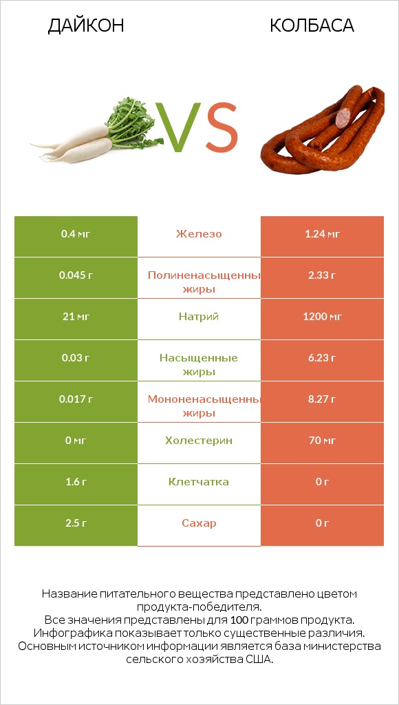 Дайкон vs Колбаса infographic