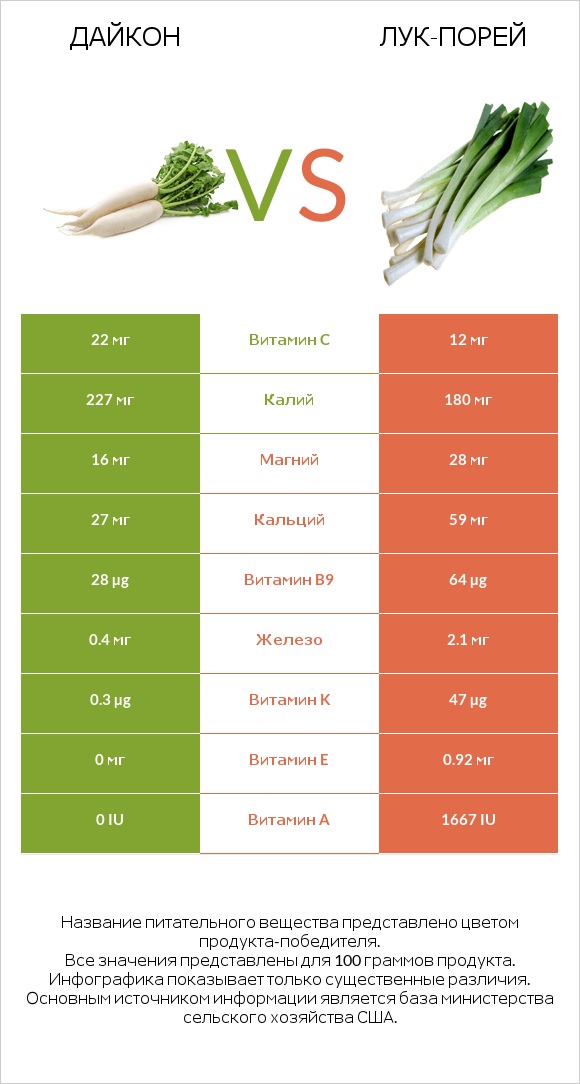 Дайкон vs Лук-порей infographic