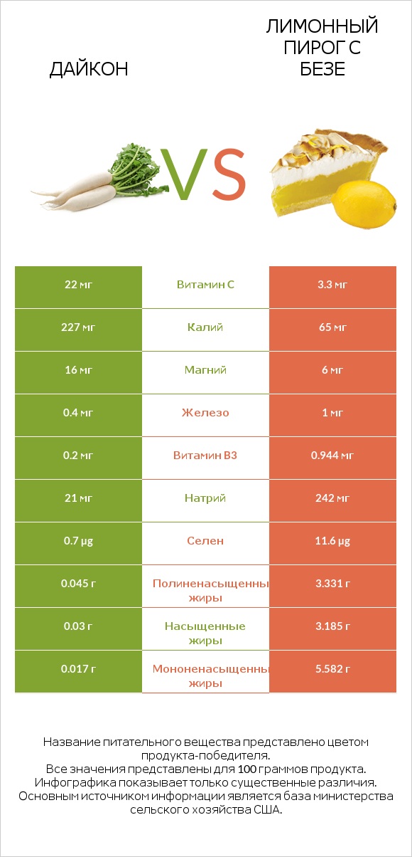 Дайкон vs Лимонный пирог с безе infographic