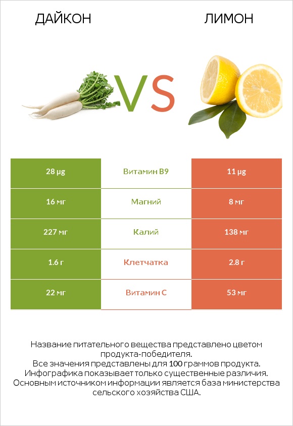 Дайкон vs Лимон infographic