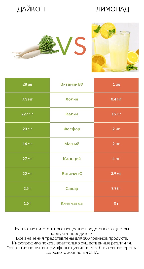 Дайкон vs Лимонад infographic