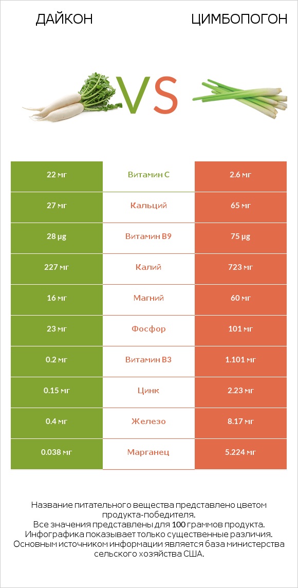 Дайкон vs Цимбопогон infographic