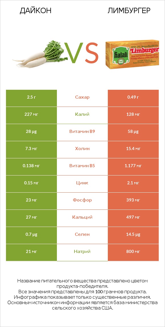 Дайкон vs Лимбургер infographic