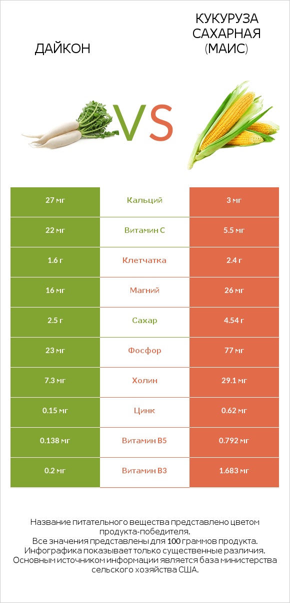 Дайкон vs Кукуруза сахарная (маис) infographic