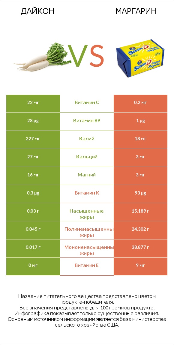 Дайкон vs Маргарин infographic