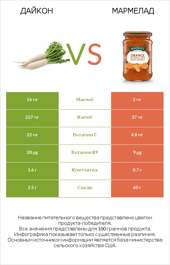 Дайкон vs Мармелад infographic