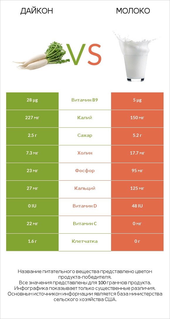 Дайкон vs Молоко infographic