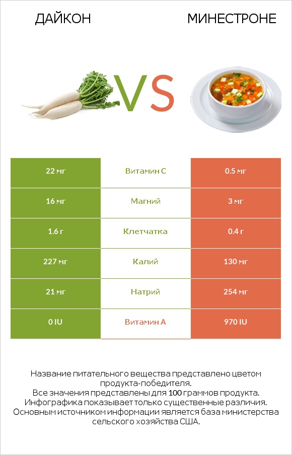 Дайкон vs Минестроне infographic