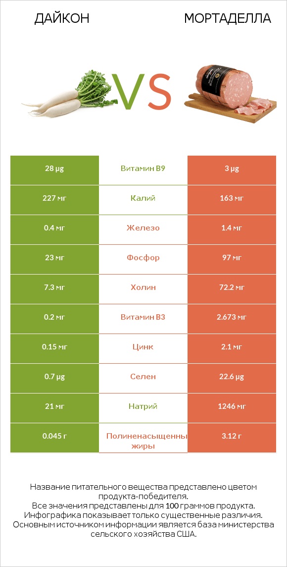 Дайкон vs Мортаделла infographic