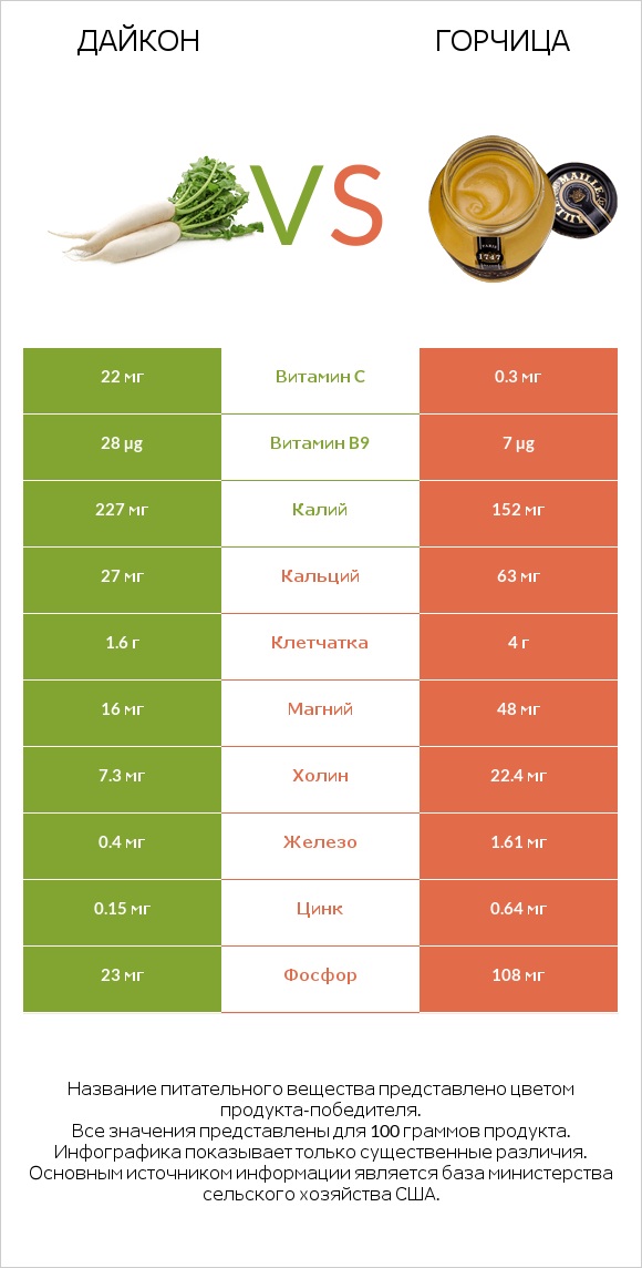 Дайкон vs Горчица infographic