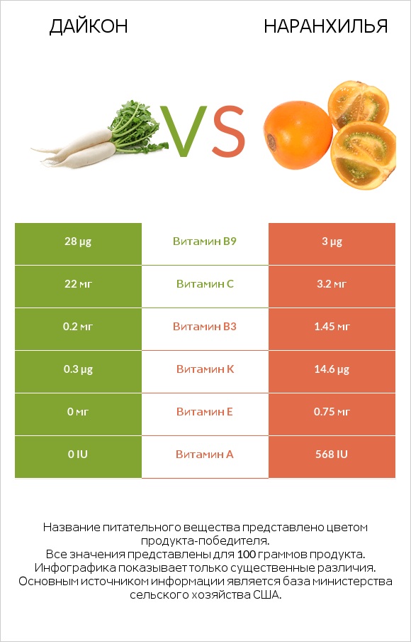 Дайкон vs Наранхилья infographic