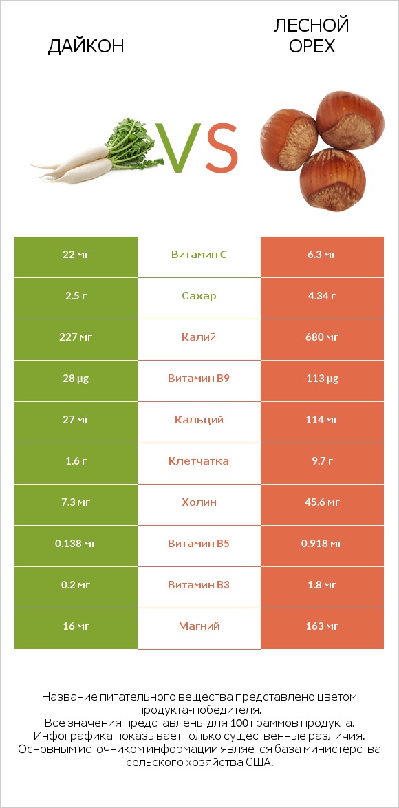 Дайкон vs Лесной орех infographic