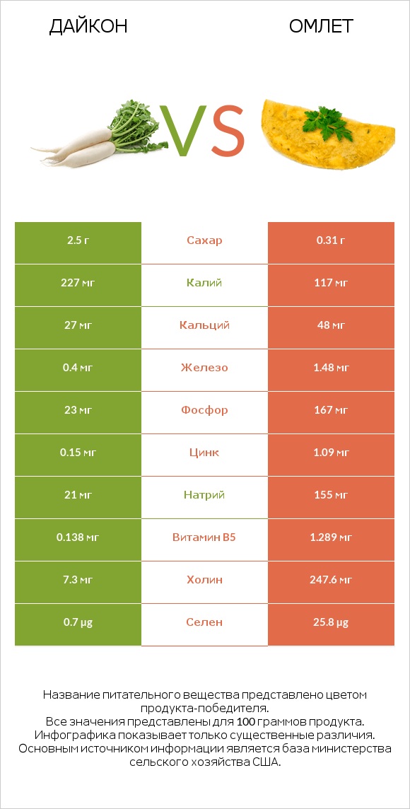 Дайкон vs Омлет infographic