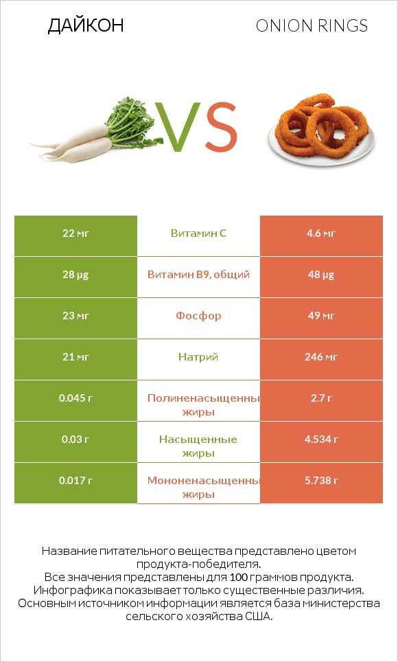 Дайкон vs Onion rings infographic