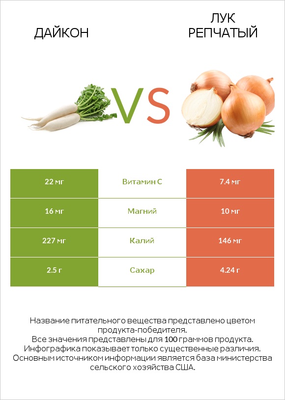 Дайкон vs Лук infographic